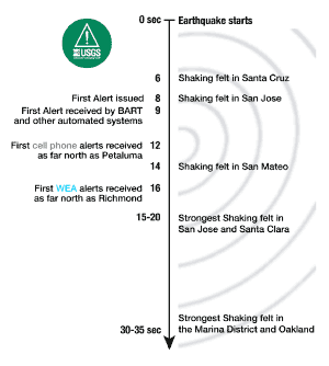 timeline