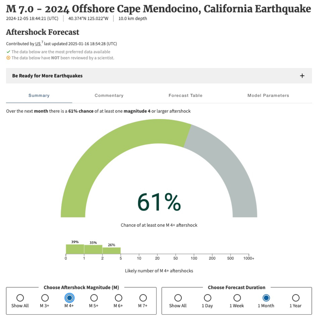 Probabilities displaying the chance of an aftershock within the next month for a certain earthquake magnitude.