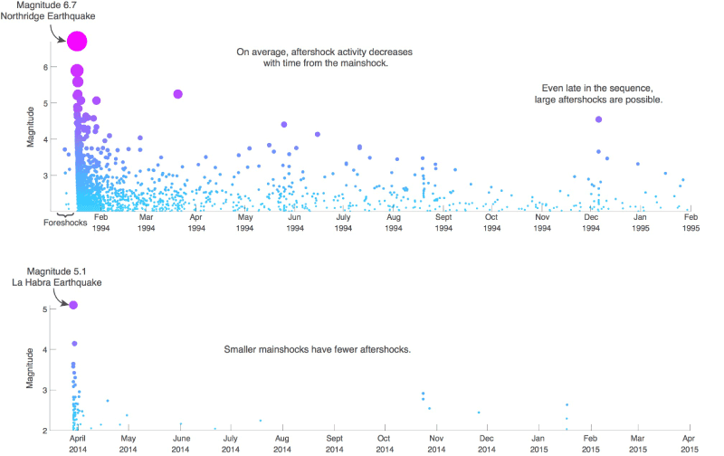 An example of a large aftershock with higher chances of additional aftershocks through one year.