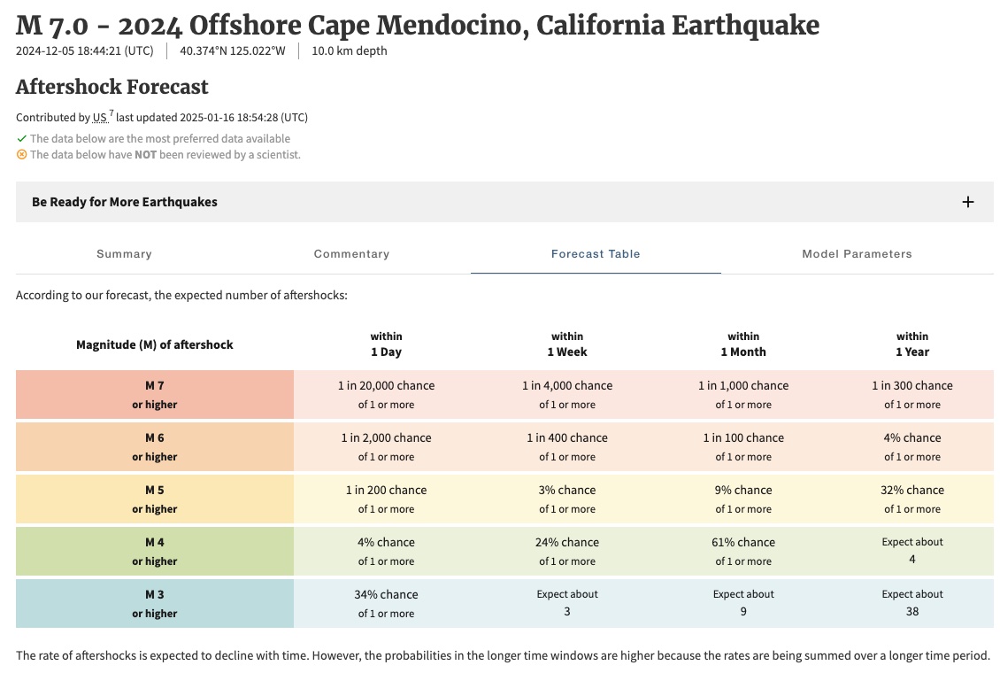 A table displaying the chances of various magnitudes of aftershocks within a day, week, month, and year.