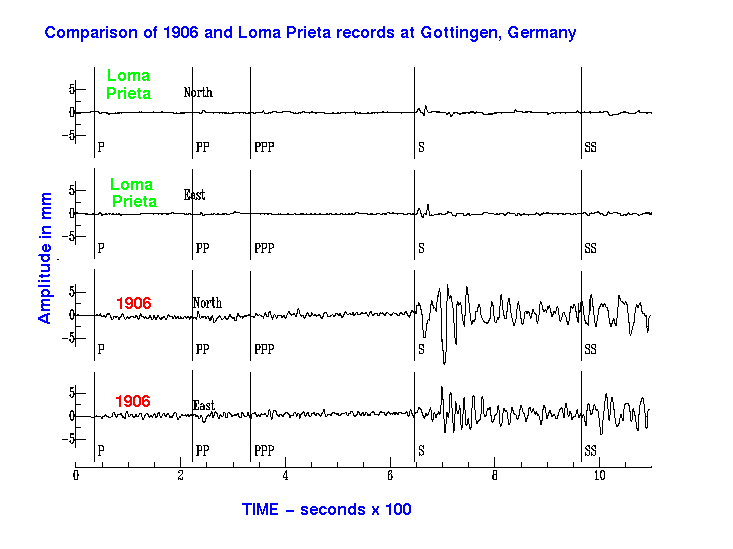 Comparison of 1906 and Loma Prieta records at Gottingen, Germany.