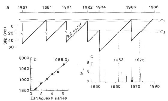 Parkfield recurrence and slip rates