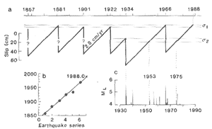 Parkfield recurrence and slip rates