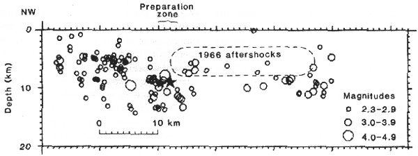 Cross section of the seismicity for 1975-1984 along the section
      A-A' (Fig. 1) of the San Andreas fault.