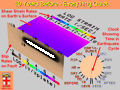 Numerical Earthquake Simulation Model