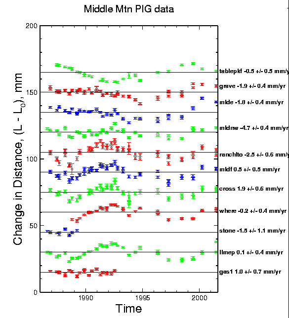 PIG Data graph