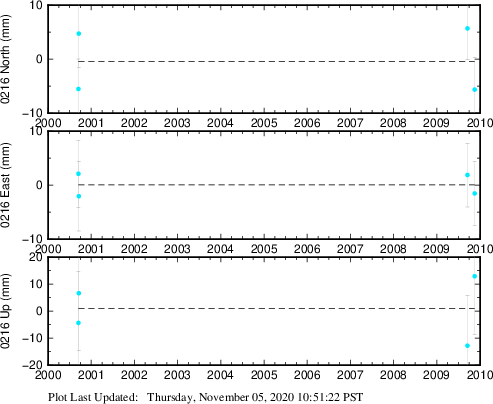 Plot showing Filtered data (All data)