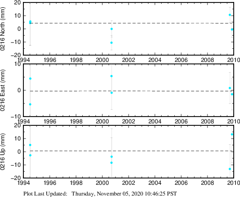 Plot showing ITRF2008 data (All data)
