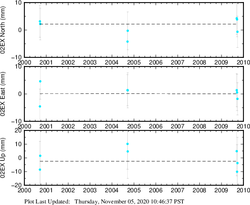 Plot showing ITRF2008 data (All data)