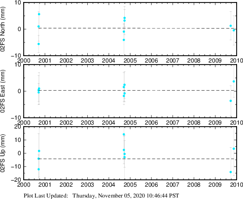 Plot showing ITRF2008 data (All data)