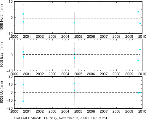 Plot showing ITRF2008 data (All data)