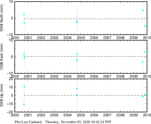 Plot showing NA-fixed data (All data)