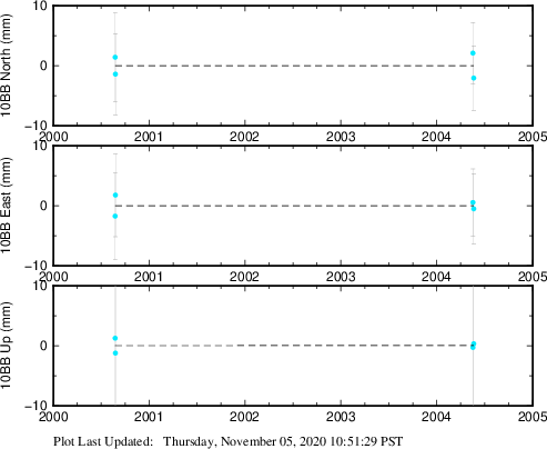Plot showing Filtered data (All data)