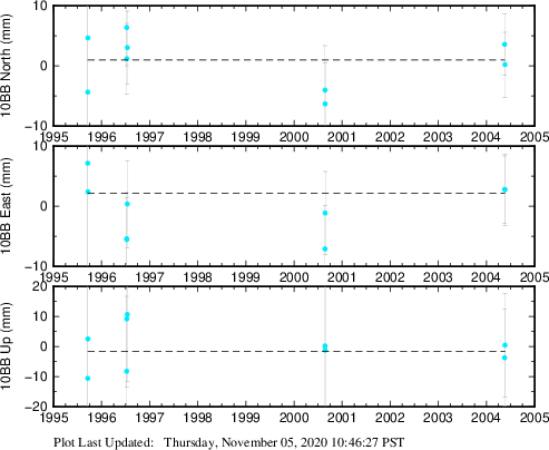 Plot showing ITRF2008 data (All data)