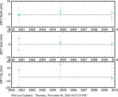 Plot showing Filtered data (All data)