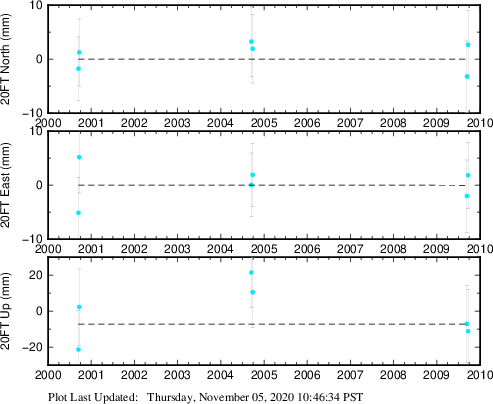 Plot showing ITRF2008 data (All data)
