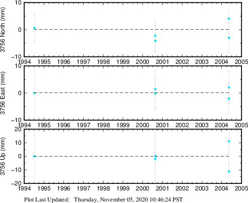 Plot showing ITRF2008 data (All data)