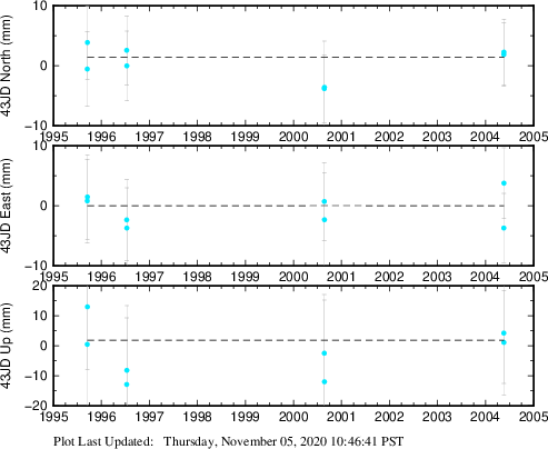 Plot showing ITRF2008 data (All data)