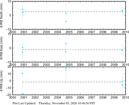 Plot showing ITRF2008 data (All data)