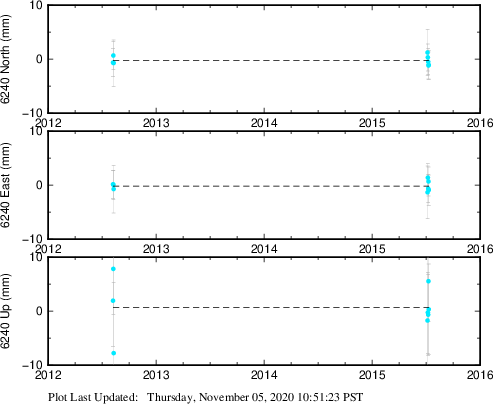 Plot showing Filtered data (All data)