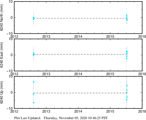 Plot showing ITRF2008 data (All data)