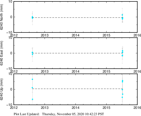Plot showing NA-fixed data (All data)