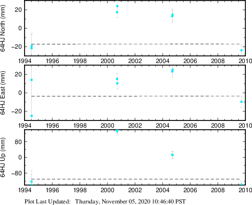 Plot showing ITRF2008 data (All data)