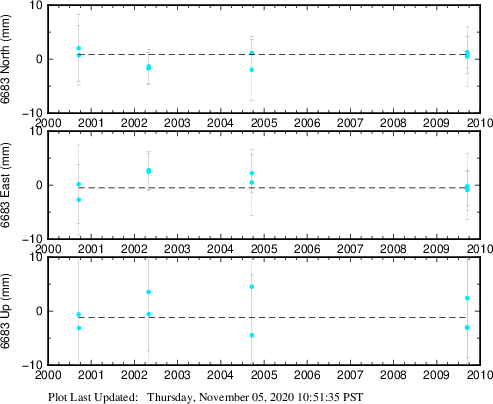 Plot showing Filtered data (All data)