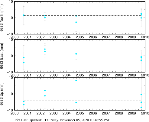 Plot showing ITRF2008 data (All data)
