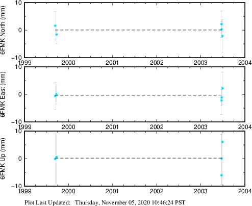 Plot showing ITRF2008 data (All data)