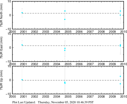 Plot showing ITRF2008 data (All data)
