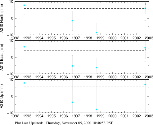 Plot showing ITRF2008 data (All data)