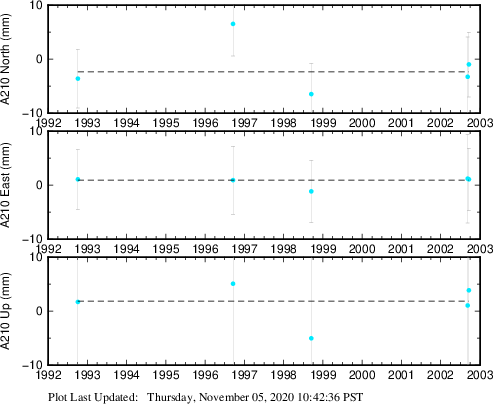 Plot showing NA-fixed data (All data)