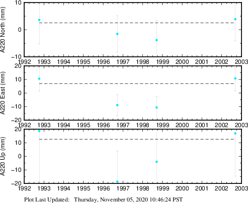 Plot showing ITRF2008 data (All data)