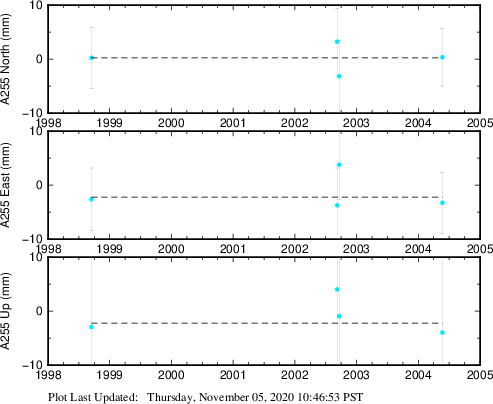 Plot showing ITRF2008 data (All data)