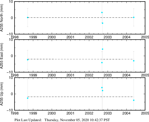 Plot showing NA-fixed data (All data)