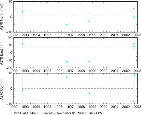Plot showing ITRF2008 data (All data)