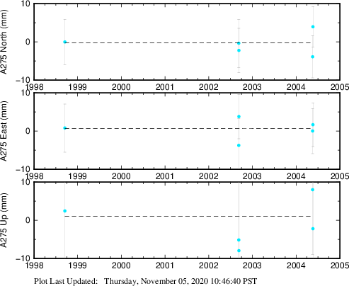 Plot showing ITRF2008 data (All data)