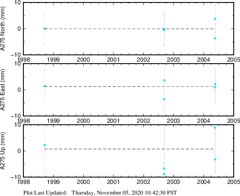 Plot showing NA-fixed data (All data)