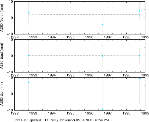 Plot showing ITRF2008 data (All data)
