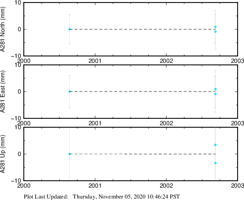 Plot showing ITRF2008 data (All data)