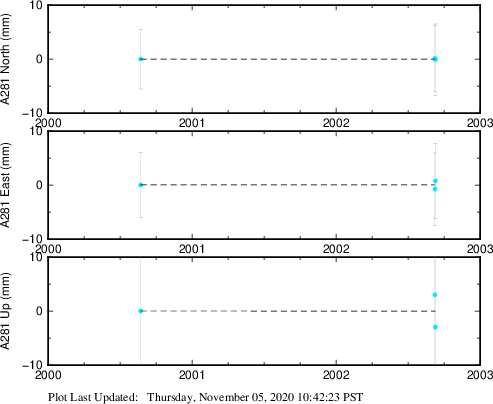 Plot showing NA-fixed data (All data)