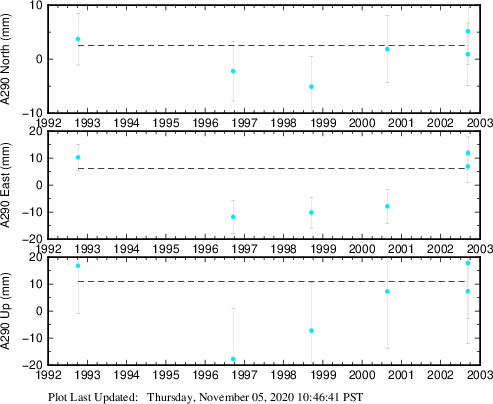 Plot showing ITRF2008 data (All data)