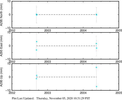 Plot showing Filtered data (All data)