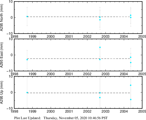 Plot showing ITRF2008 data (All data)
