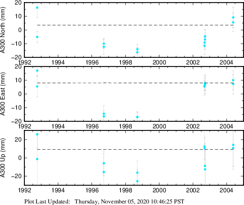 Plot showing ITRF2008 data (All data)