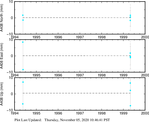 Plot showing ITRF2008 data (All data)