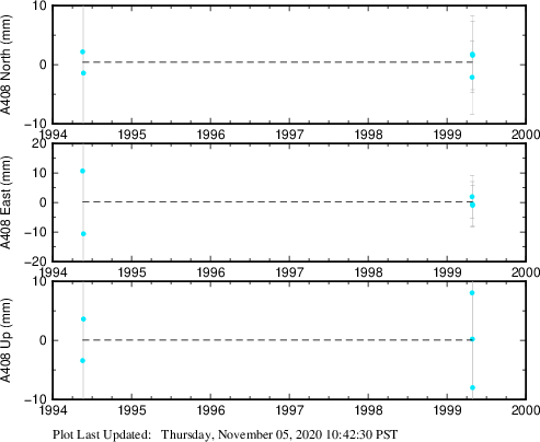 Plot showing NA-fixed data (All data)