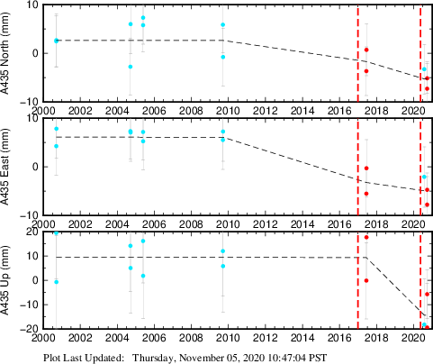 Plot showing ITRF2008 data (All data)