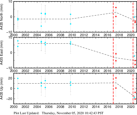 Plot showing NA-fixed data (All data)